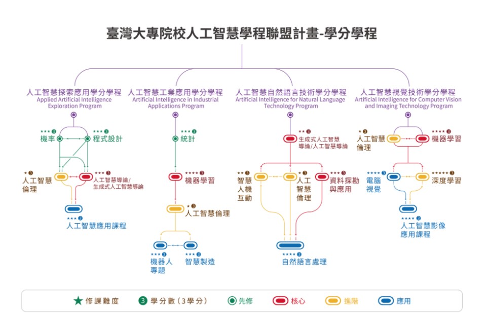 AI聯盟學分學程課程規劃表
