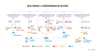 TAICA學分學程規劃